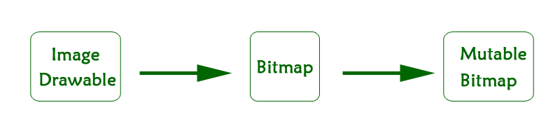 drawable-to-bitmap-to-mutable-bitmap