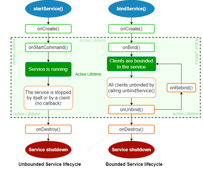 Android-Services-Lifecycle.png